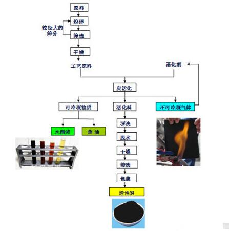 <a href=http://www.jaypds.com/mcy/ target=_blank class=infotextkey>木醋液</a>的制作流程